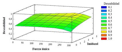 Superficie respuesta estimada de la condici&oacute;n de adsorci&oacute;n de la etapa de captura a partir de la combinaci&oacute;n de los factores que maximiza el criterio de deseabilidad.
