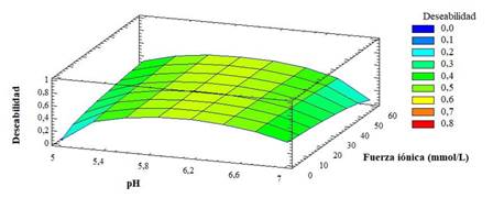 Superficie respuesta estimada de la soluci&oacute;n de equilibrio de la etapa intermedia que maximiza el criterio de deseabilidad.
