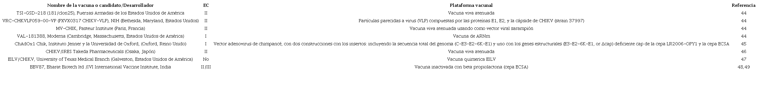 Candidatos vacunales contra CHIKV.