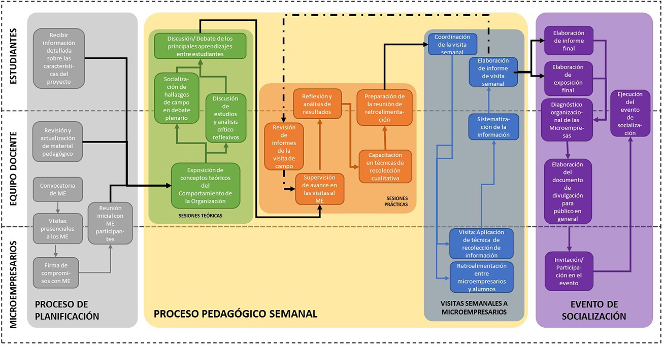 Flujograma del procedimiento pedagógico