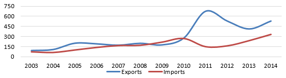 International Trade: Colombia with Israel ($USD Million)