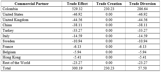 Creation, diversion and trade effect in Israel&rsquo;s commercial partners (USD$ Million)