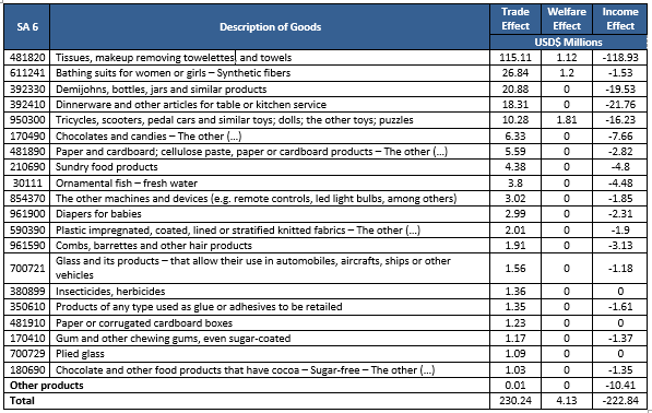 Trade effect, welfare effect, and income effect in Israel (USD$ Millions)