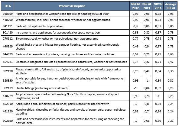 Products (main 15) with a comparative advantage in Colombia vis-&agrave;-vis Israel