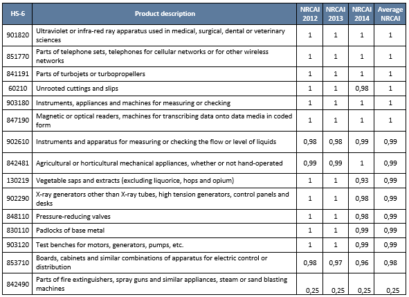 Products (main 15) with a comparative advantage in Israel vis-&agrave;-vis Colombia