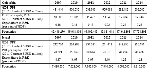 Basic economic characteristics of Colombia and Israel, 2009-2014