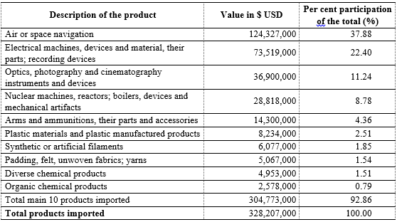 The ten main products imported by Colombia from Israel 2014