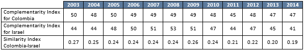 Complementarity index and Similarity index for Colombia and Israel