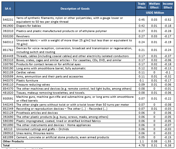 Trade Effect, Welfare Effect, and Income Effect in Colombia (USD$ Million)