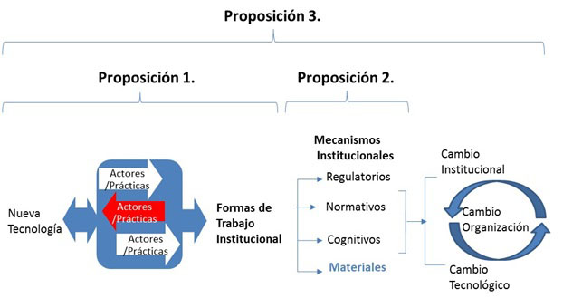 Proposiciones te&oacute;ricas