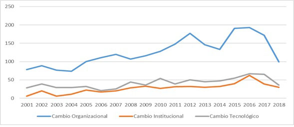 Publicaci&oacute;n de art&iacute;culos cient&iacute;ficos en cambio organizacional, institucional y tecnol&oacute;gico