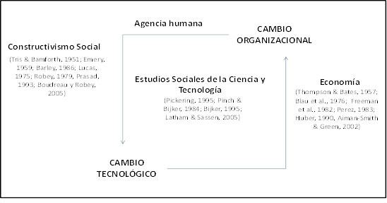 Relaci&oacute;n cambio tecnol&oacute;gico y organizacional desde la literatura