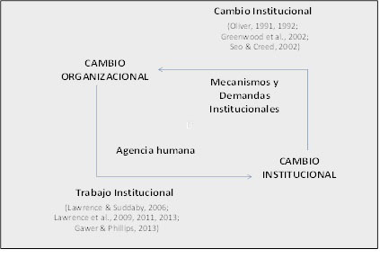 Relaci&oacute;n cambio institucional y organizacional desde la literatura