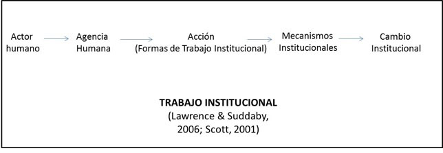 Conceptos te&oacute;ricos desde el Trabajo Institucional