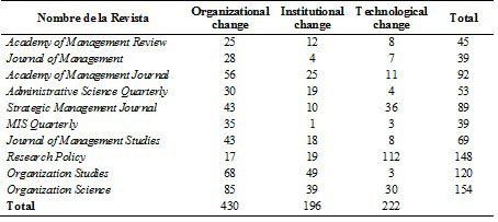 Revistas de impacto en el tema management