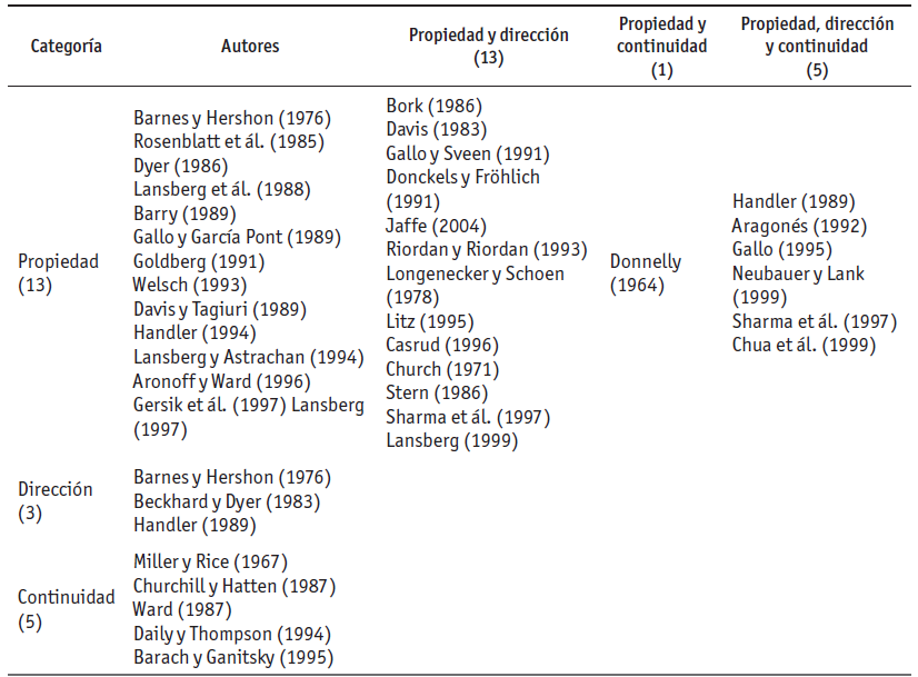 Clasificacin de conceptos sobre la empresa familiar conforme a sus elementos principales