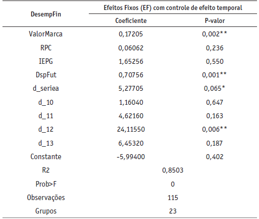 Estimativas dos modelos de regress�o de dados em Painel com Efeitos Fixos e