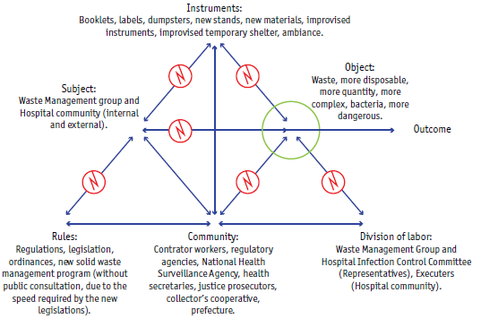 Present activity system