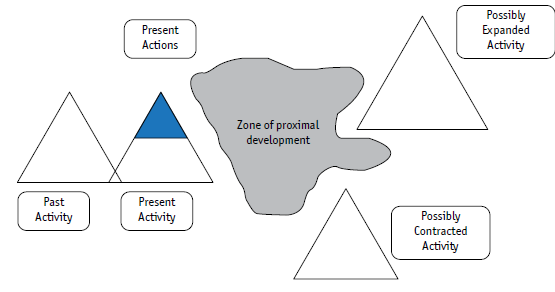 Zone of proximal development according to the developmental work research