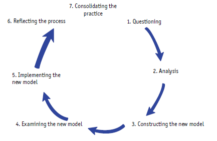 The expansive learning cycle