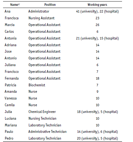 Characterization of the Change Laboratory participants