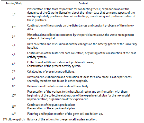 Planning for the sessions of the Change Laboratory in the hospital