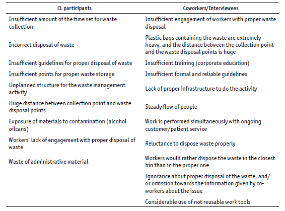 Comparative of the problem-situation about the waste management activity noticed by the apprentices