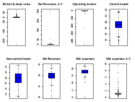 Boxplot of original variables