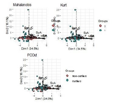 Biplot showing outliers identified by Methods