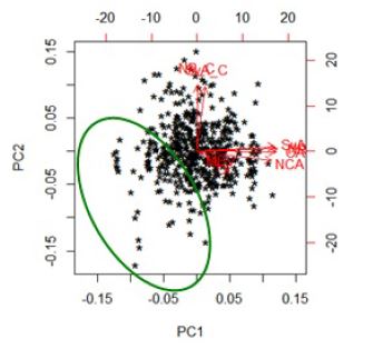 Biplot without all the Outliers detected