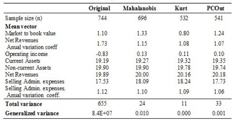 Multivariate descriptive without outliers
