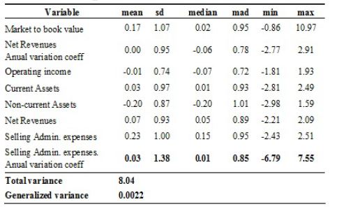 Multivariate descriptive without all the Outliers detected