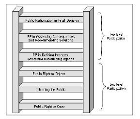 The public participation ladder according to Kingston (1998) with modifications