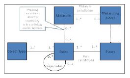 Relationships between places and rules