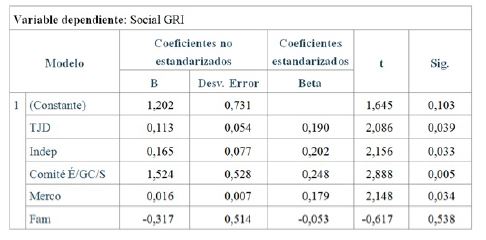Modelo de regresión con reporte de indicadores sociales