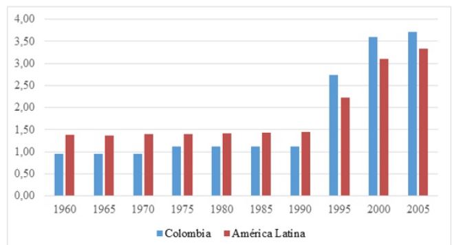 &Iacute;ndice de protecci&oacute;n de patentes. Colombia y promedio para Am&eacute;rica Latina, 1960-2005