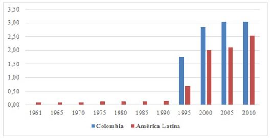 &Iacute;ndice de protecci&oacute;n de la propiedad intelectual en agricultura. Colombia y promedio para Am&eacute;rica Latina, 1961-2010