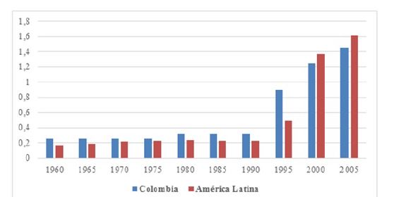 &Iacute;ndice de protecci&oacute;n de la propiedad intelectual en la industria farmac&eacute;utica. Colombia y promedio para Am&eacute;rica Latina, 1960-2005