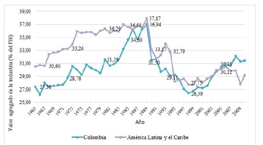 Participaci&oacute;n del valor agregado de la industria en el PIB de Colombia, 1965-2010