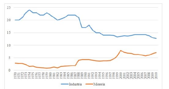 Participaci&oacute;n de la industria manufacturera y de la miner&iacute;a en el PBI de Colombia, 1970-2010