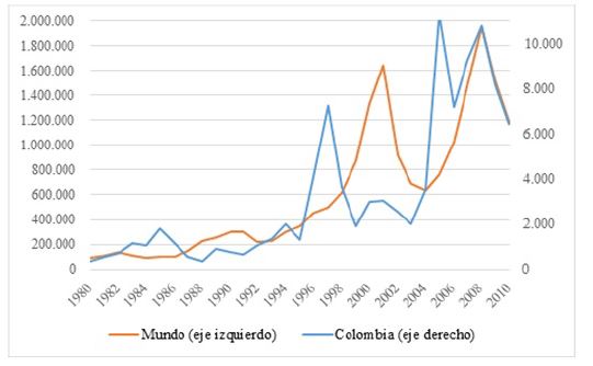 Evoluci&oacute;n de los flujos de ingreso de inversi&oacute;n extranjera directa (IED). Total del mundo y Colombia. 1980-2010 (en millones de d&oacute;lares constantes 2010)