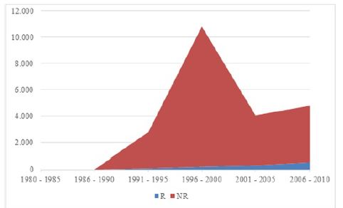 Evoluci&oacute;n de las patentes solicitadas por residentes (R) y no residentes (NR) en Colombia, 1980-2010