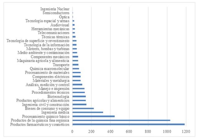 Distribuci&oacute;n de las solicitudes de patentes por campo tecnol&oacute;gico, 2006-2010