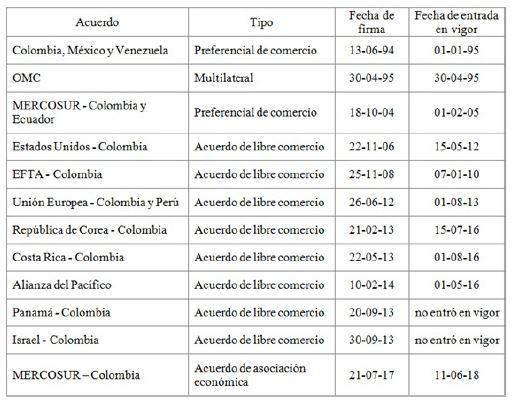 Acuerdos comerciales vigentes en Colombia que contienen disposiciones sobre derechos de propiedad intelectual