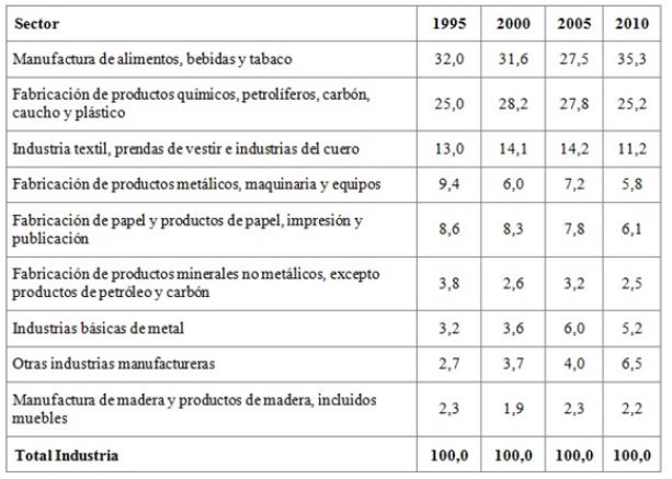 Evoluci&oacute;n de la participaci&oacute;n de diferentes sectores industriales en las ventas totales (En porcentajes)