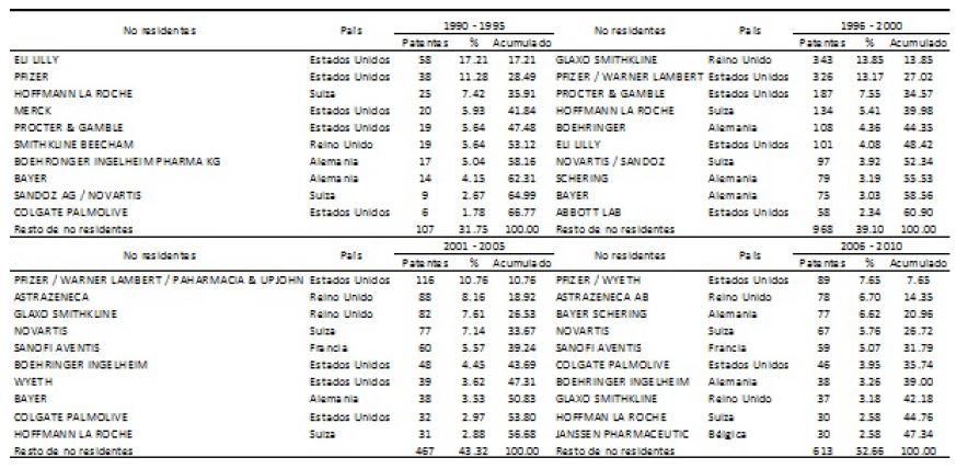 Evoluci&oacute;n de las solicitudes de patentes en farmac&eacute;utica y cosm&eacute;ticos, 1990-2010