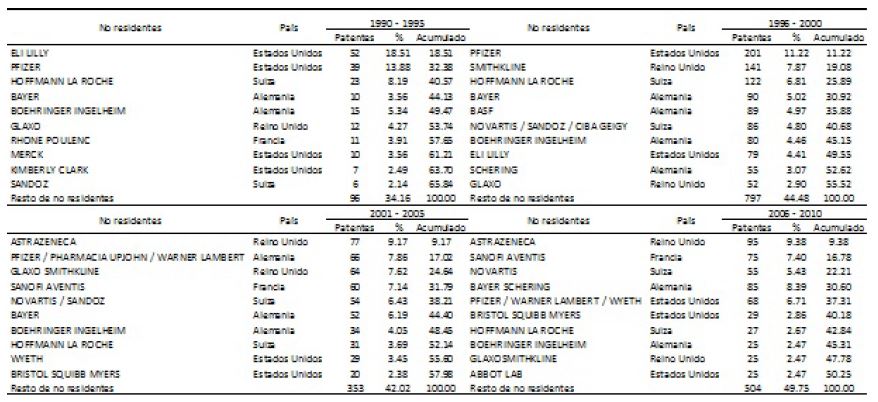 Evoluci&oacute;n de las solicitudes de patentes en qu&iacute;mica fina org&aacute;nica, 1990-2010