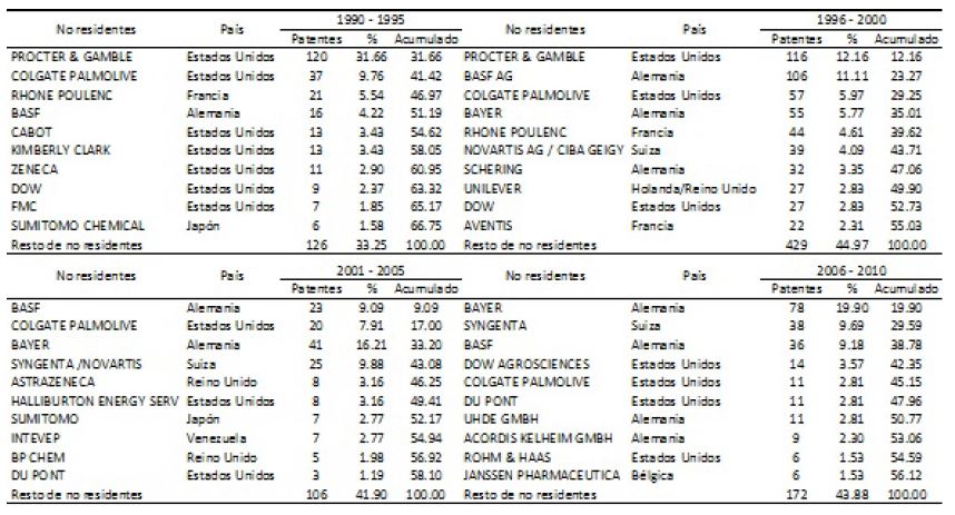 Evoluci&oacute;n de las solicitudes de patentes en procesamiento qu&iacute;mico b&aacute;sico, 1990-2010