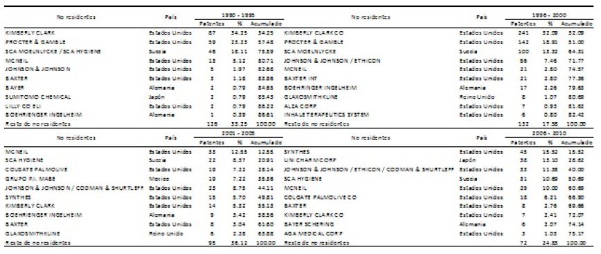 Evoluci&oacute;n de las solicitudes de patentes en ingenier&iacute;a m&eacute;dica, 1990-2010