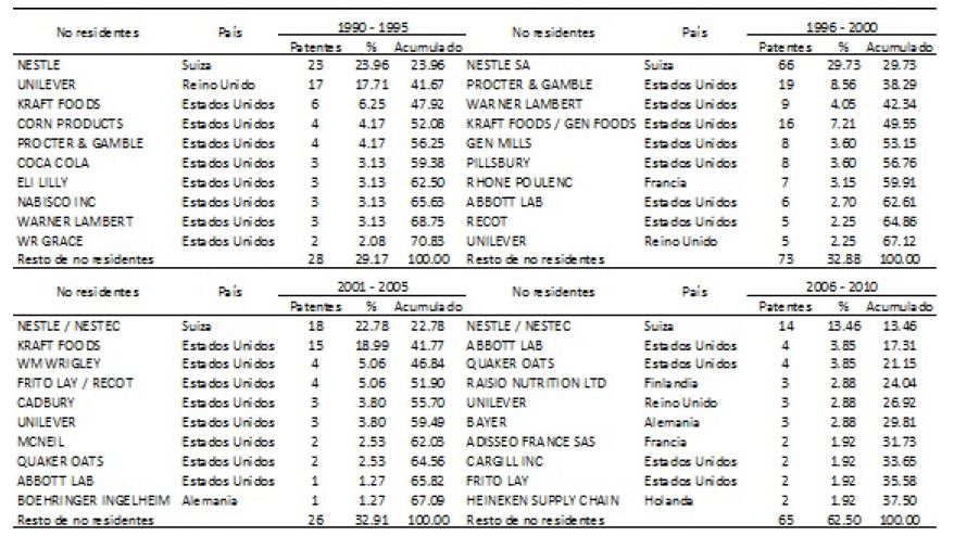 Evoluci&oacute;n de las solicitudes de patentes en productos agr&iacute;colas y alimentos, 1990-2010
